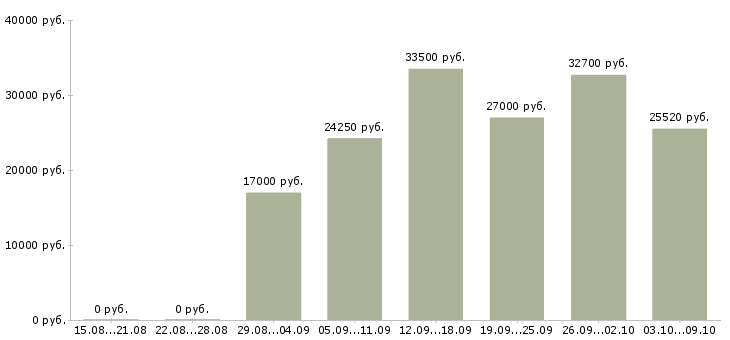 Вакансии специалист с обязанностями менеджера в Пензе - Медиана зарплат специалист с обязанностями менеджера в Пензе за 2 месяца