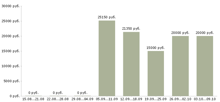 Вакансии специалисты для работы на дому в Тамбове - Медиана зарплат специалисты для работы на дому в Тамбове за 2 месяца