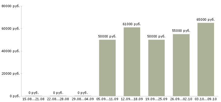 Вакансии токарь 6 разряда в Брянске - Медиана зарплат токарь 6 разряда в Брянске за 2 месяца
