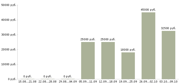 Вакансии требуется менеджер работе с клиентами Коми - Медиана зарплат требуется менеджер работе с клиентами Коми за 2 месяца