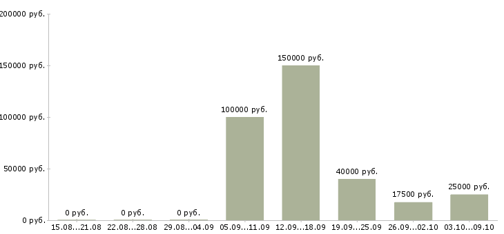 Вакансии тренер групповых занятий в Москве - Медиана зарплат тренер групповых занятий в Москве за 2 месяца