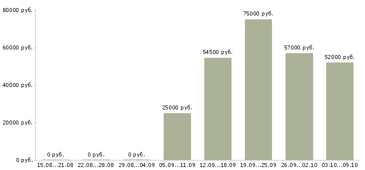 Вакансии трудоустройство для работы на дому в Перми - Медиана зарплат трудоустройство для работы на дому в Перми за 2 месяца