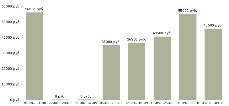 Вакансии уборщик складского помещения в Москве - Медиана зарплат уборщик складского помещения в Москве за 2 месяца