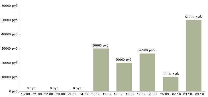 Вакансии удаленная в сети в Самаре - Медиана зарплат удаленная в сети в Самаре за 2 месяца