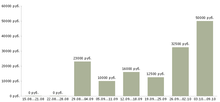 Вакансии удаленный интернет оператор в Воронеже - Медиана зарплат удаленный интернет оператор в Воронеже за 2 месяца