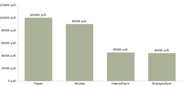 Поиск работы аналитик инвестиционных проектов-Медиана зарплаты для вакансии «аналитик инвестиционных проектов» в других городах