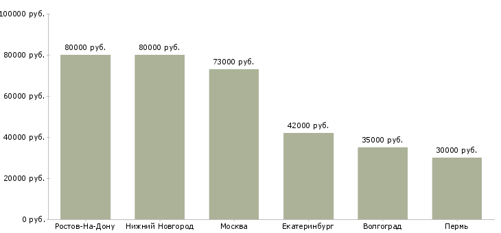 Поиск работы заместитель руководителя по проектам-Медиана зарплаты для вакансии «заместитель руководителя по проектам» в других городах
