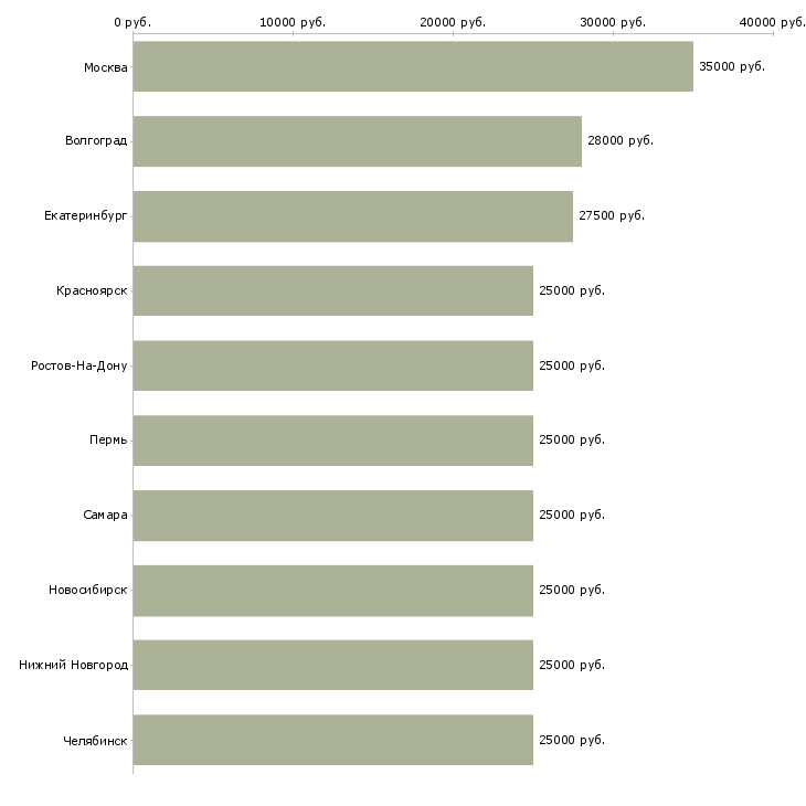 Поиск работы менеджер интернет офиса-Медиана зарплаты для вакансии «менеджер интернет офиса» в других городах