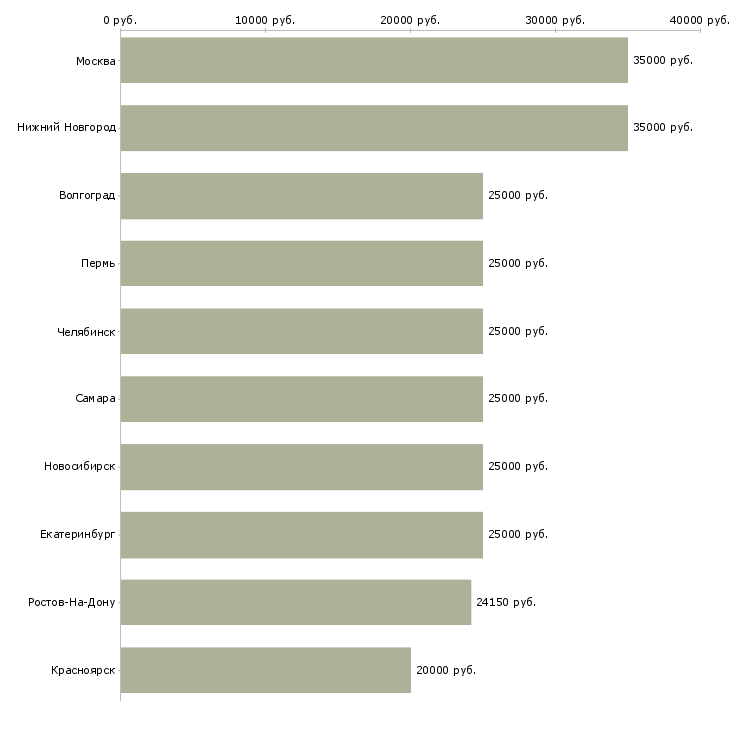Поиск работы продавец мобильной электроники-Медиана зарплаты для вакансии «продавец мобильной электроники» в других городах
