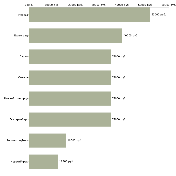 Поиск работы уборщик складских помещений-Медиана зарплаты для вакансии «уборщик складских помещений» в других городах