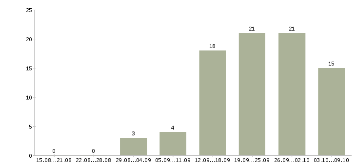 Работа менеджер по организации мероприятий Башкортостан - Число вакансий Башкортостан по специальности менеджер по организации мероприятий за 2 месяца
