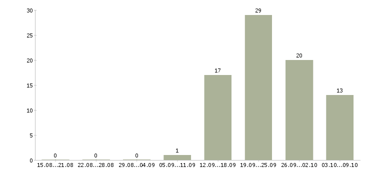 Работа менеджер по обучению и развитию Бурятия - Число вакансий Бурятия по специальности менеджер по обучению и развитию за 2 месяца