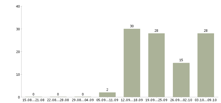 Работа требуется менеджер работе с клиентами Коми - Число вакансий Коми по специальности требуется менеджер работе с клиентами за 2 месяца