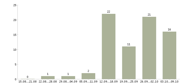 Работа менеджер по работе с договорами Марий эл - Число вакансий Марий эл по специальности менеджер по работе с договорами за 2 месяца
