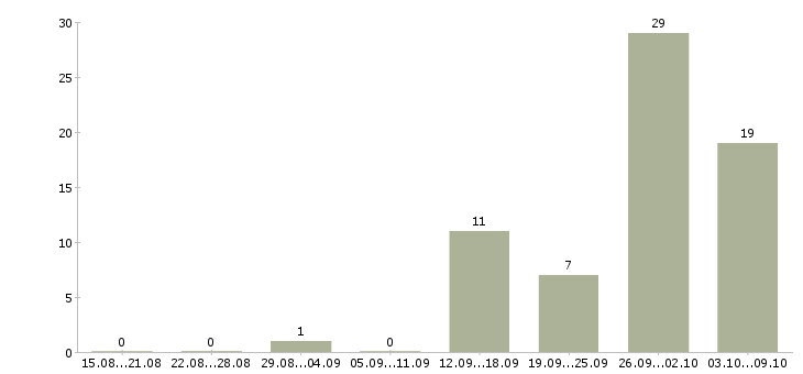 Работа комплектовщик ночной Нижний новгород - Число вакансий Нижний новгород по специальности комплектовщик ночной за 2 месяца
