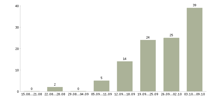 Работа набираем сотрудников Нижний новгород - Число вакансий Нижний новгород по специальности набираем сотрудников за 2 месяца