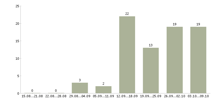 Работа специалист по работе с людьми Нижний новгород - Число вакансий Нижний новгород по специальности специалист по работе с людьми за 2 месяца