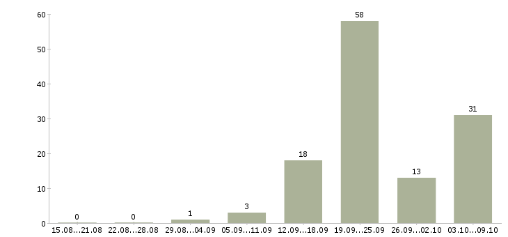 Работа специалист в офис на телефон Ростов-на-дону - Число вакансий Ростов-на-дону по специальности специалист в офис на телефон за 2 месяца