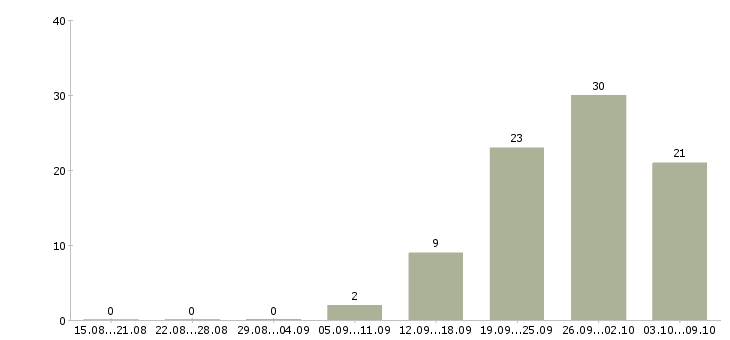 Работа коммерческий аналитик Санкт-петербург - Число вакансий Санкт-петербург по специальности коммерческий аналитик за 2 месяца