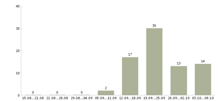 Работа менеджер группы объектов Санкт-петербург - Число вакансий Санкт-петербург по специальности менеджер группы объектов за 2 месяца