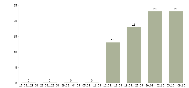 Работа мерчендайзер с автомобилем Санкт-петербург - Число вакансий Санкт-петербург по специальности мерчендайзер с автомобилем за 2 месяца
