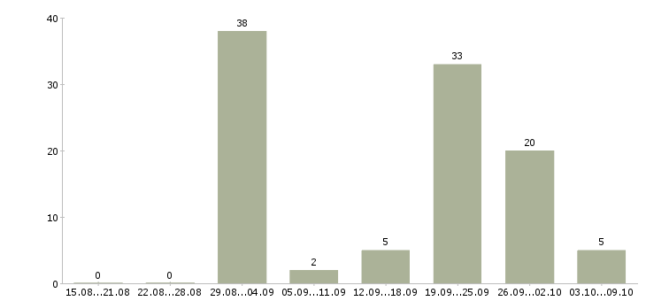 Работа мерчендайзеры в супермаркет Санкт-петербург - Число вакансий Санкт-петербург по специальности мерчендайзеры в супермаркет за 2 месяца
