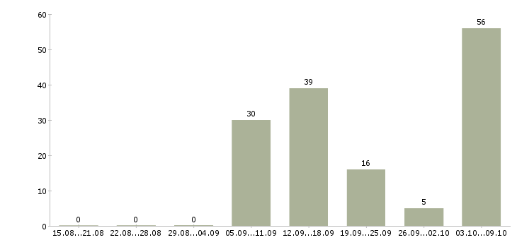 Работа продавец мобильной электроники Санкт-петербург - Число вакансий Санкт-петербург по специальности продавец мобильной электроники за 2 месяца