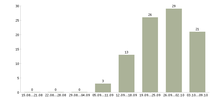 Работа рабочий по эксплуатации зданий Санкт-петербург - Число вакансий Санкт-петербург по специальности рабочий по эксплуатации зданий за 2 месяца