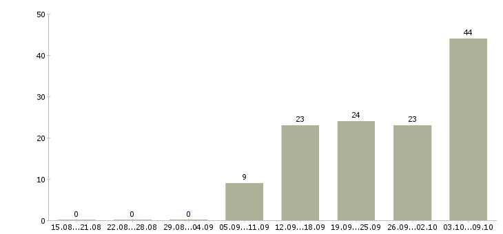 Работа специалист по ремонту автомобилей Санкт-петербург - Число вакансий Санкт-петербург по специальности специалист по ремонту автомобилей за 2 месяца