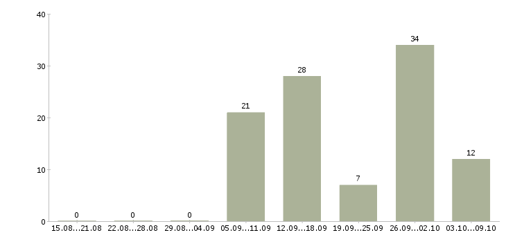 Работа товаровед магазин магнит Санкт-петербург - Число вакансий Санкт-петербург по специальности товаровед магазин магнит за 2 месяца