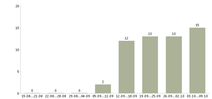 Работа грузчик склада вахта Татарстан - Число вакансий Татарстан по специальности грузчик склада вахта за 2 месяца