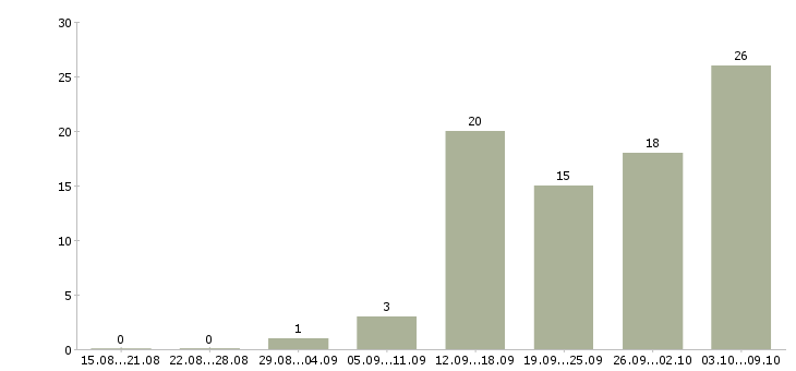 Работа менеджер подработка Татарстан - Число вакансий Татарстан по специальности менеджер подработка за 2 месяца