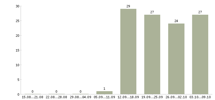Работа региональный менеджер по развитию Татарстан - Число вакансий Татарстан по специальности региональный менеджер по развитию за 2 месяца