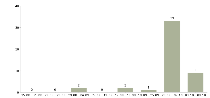 Работа сварщик 3 разряда Татарстан - Число вакансий Татарстан по специальности сварщик 3 разряда за 2 месяца