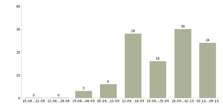Работа консультант по товару Удмуртия - Число вакансий Удмуртия по специальности консультант по товару за 2 месяца