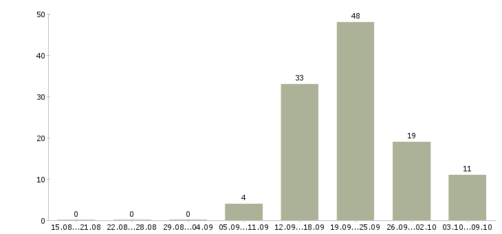 Работа менеджер по продажам сайтов Удмуртия - Число вакансий Удмуртия по специальности менеджер по продажам сайтов за 2 месяца