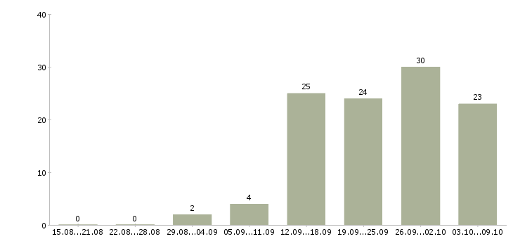 Работа опытный пользователь пк Удмуртия - Число вакансий Удмуртия по специальности опытный пользователь пк за 2 месяца