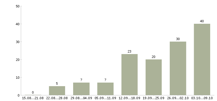 Работа расширение клиентской базы Удмуртия - Число вакансий Удмуртия по специальности расширение клиентской базы за 2 месяца