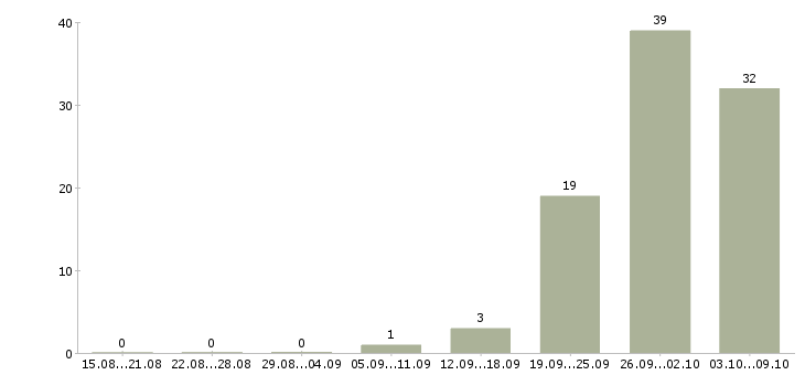 Работа кассир сменный график Чувашия - Число вакансий Чувашия по специальности кассир сменный график за 2 месяца