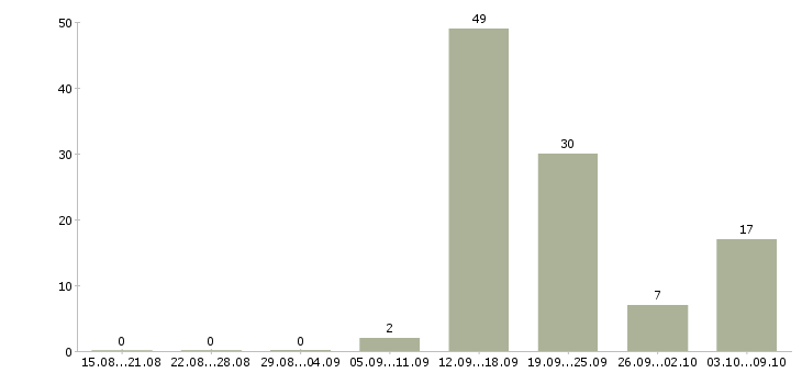 Работа менеджер по технологии Якутия - Число вакансий Якутия по специальности менеджер по технологии за 2 месяца