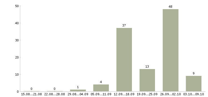 Работа менеджер продаж не активные в Архангельске - Число вакансий в Архангельске по специальности менеджер продаж не активные за 2 месяца