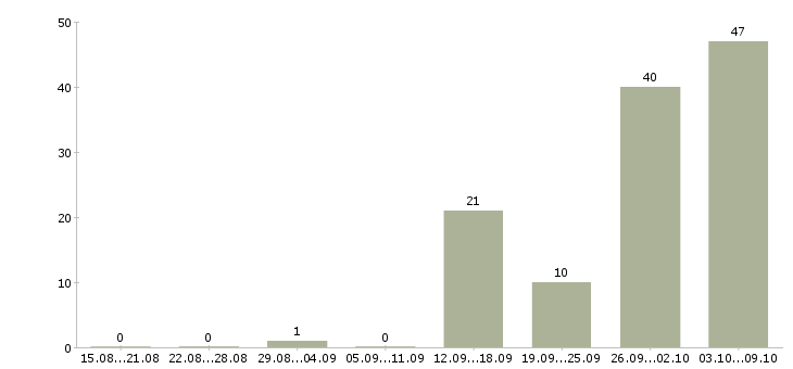 Работа комплектовщик одежды в Брянске - Число вакансий в Брянске по специальности комплектовщик одежды за 2 месяца