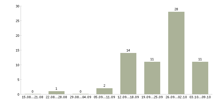 Работа предлагаю удаленную работу в Брянске - Число вакансий в Брянске по специальности предлагаю удаленную работу за 2 месяца