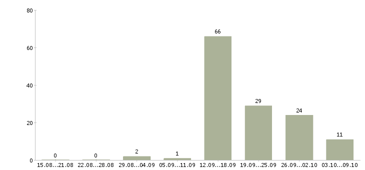 Работа токарь 6 разряда в Брянске - Число вакансий в Брянске по специальности токарь 6 разряда за 2 месяца