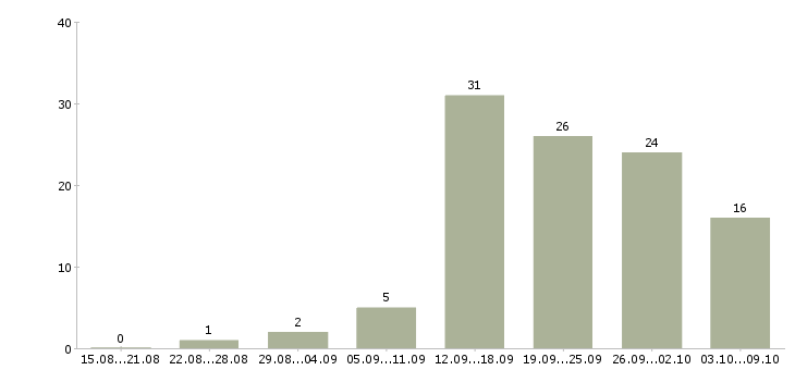 Работа предлагаем работу в интернете в Владивостоке - Число вакансий в Владивостоке по специальности предлагаем работу в интернете за 2 месяца