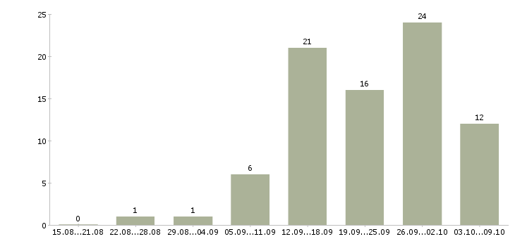Работа приглашаем сотрудников в Владивостоке - Число вакансий в Владивостоке по специальности приглашаем сотрудников за 2 месяца