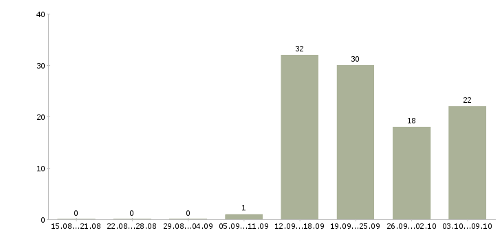 Работа сотрудник для работы с документами в Владивостоке - Число вакансий в Владивостоке по специальности сотрудник для работы с документами за 2 месяца