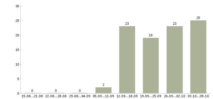 Работа активный менеджер по продажам в Владикавказе - Число вакансий в Владикавказе по специальности активный менеджер по продажам за 2 месяца