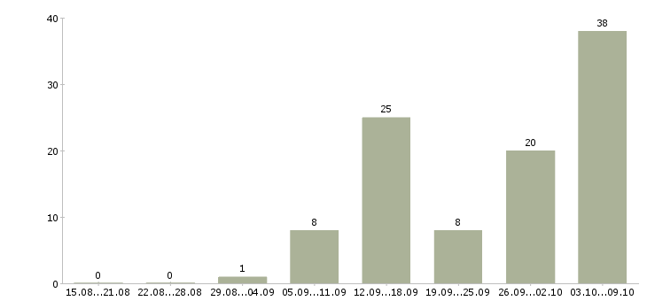 Работа в стабильной компании стабильный доход в Владимире - Число вакансий в Владимире по специальности в стабильной компании стабильный доход за 2 месяца