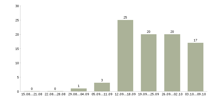 Работа менеджер по продажам заключению договоров в Владимире - Число вакансий в Владимире по специальности менеджер по продажам заключению договоров за 2 месяца
